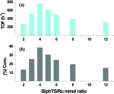 Effect of BiphTS/Ru molar ratio on (a) activity and (b) conversion in the hydrogenation of benzene catalyzed by Ru/BiphTS. Reaction conditions: Substrate/Ru = 2000, RuCl3·3H2O = 0.011 mmol, decane = 100 mg, water = 15 mL, Temp. = 80 °C, pH2 = 3.0 MPa, reaction time = 60 min.