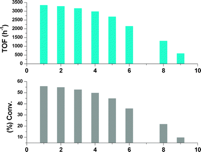 Effect of thiophene concentration on the hydrogenation of benzene. Reaction conditions: Benzene/Ru = 6000, RuCl3·3H2O = 0.011 mmol, BiphTS/Ru = 4, decane = 100 mg, Brij-30 = 11 mmol L−1, water = 15 mL, Temp. = 80 °C, pH2 = 3.0 MPa, reaction time = 60 min.