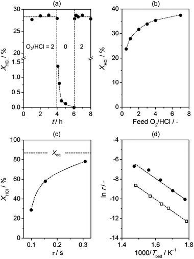 HCl conversion versus (a) time-on-stream, (b) feed O2/HCl ratio, and (c) contact time. (d) Arrhenius plot showing the logarithm of the rate of Cl2 production as a function of the reciprocal temperature. Bulk Cr2O3 is represented by solid circles and Cr2O3/SiO2 by open squares. The equilibrium HCl conversion is depicted as a dashed line (c). Conditions are detailed in Section 2.2.