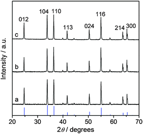 XRD patterns of bulk Cr2O3: (a) fresh, (b) used in O2/HCl = 2 at 688 K for 4 h, and (c) used in O2/HCl = 0 at 688 K for 2 h. The pattern of Cr2O3 (JCPDS 70-3766) is shown by the vertical blue lines.