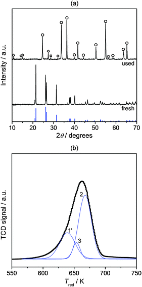 (a) XRD patterns of bulk CrO3 prior to and after use in O2/HCl = 2 at 688 K for 2 h. The pattern of CrO3 (JCPDS 32-0285) is shown by the vertical blue lines, while other phases are indicated by symbols: (○) Cr2O3, JCPDS 70-3766, (◇) Cr2O5, JCPDS 07-0247, and (□) CrO2, JCPDS 84-1821. (b) H2-TPR profile of used CrO3.