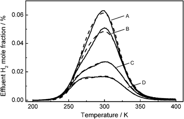 Experimental H2 TPD spectra (solid lines) and simulated curves (dashed lines), after pre-treatment of the catalyst with CO/He for: (A) 0 h (SRMSE = 0.022), (B) 1 h (SRMSE = 0.027), (C) 18 h (SRMSE=0.014), (D) 64 h (SRMSE = 0.019). Experimental conditions: QHe = 100 Nml min−1, β = 6 K min−1, ωcat = 0.2 g, ΘH = 1.