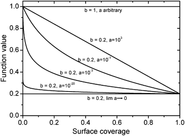 Logarithmic coverage-dependence based on information given in ref. 46.