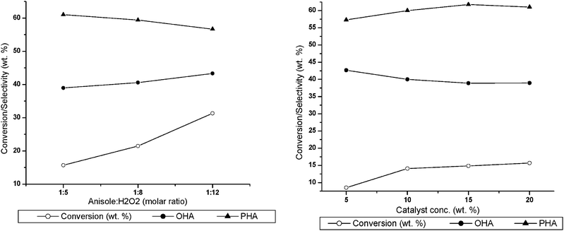 Effect of (a) H2O2 using VMCM-48(Si/V 40); (b) catalyst concentration VMCM-48(Si/V 40).