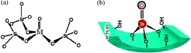 (a) Formation of M–O–Si in the structure (for Zr and Ce, M = O will be M–O), (b) isolated monomeric tetrahedral vanadium species on the vanadium impregnated MCM-48 surface.