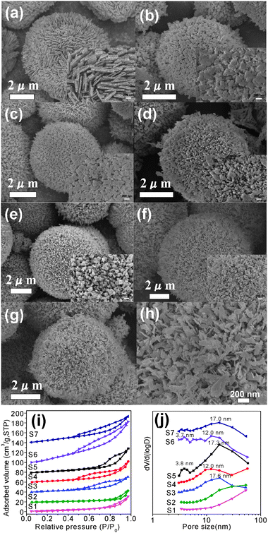 SEM images of products obtained with different EG amounts: (a) 0 ml (S1), (b) 2.0 ml (S2), (c) 5.0 ml (S3), (d) 7.0 ml (S4), (e) 10.0 ml (S5), (f) 12.0 ml (S6), (g) 15.0 ml (S7), (h) surface of CuO microspheres (S7) (insets are their high-magnification SEM images on the surface of CuO microspheres); (i) N2 adsorption–desorption isotherms of CuO samples S1–S7 (For clarity, the isotherm of S2–S7 was vertically shifted for 20, 40, 60, 80, 100 and 140 cm3 g−1, respectively) and (j) BJH-PSD curves of CuO samples S1–S7.