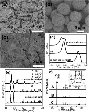 SEM images of commercial Cu–Cu2O–CuO catalyst (a), HD–CuO (S6) (b) and commercial CuO (c), H2-TPR curves (d) and XRD patterns (e) of commercial Cu–Cu2O–CuO catalyst, HD–CuO (S6) and commercial CuO, XRD patterns of contact masses after reaction (f) (A: commercial Cu–Cu2O–CuO catalyst + Si, B: HD–CuO (S6) + Si and C: commercial CuO + Si) (inset is enlarged view in the 2θ angle range of 40–50°).