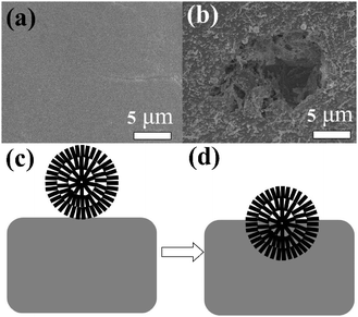 Anisotropic etching reaction mechanism: the surface of silicon (a) before the reaction, (b) after the reaction, the schematic diagram of silicon and CuO (c) before the reaction, (d) after the reaction process.