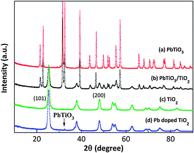 X-ray diffraction patterns of (a) PbTiO3, (b) PbTiO3–TiO2 (c) TiO2 and (d) Pb-doped TiO2 annealed at 500 °C.