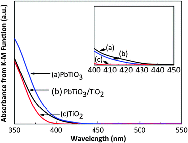 Absorbance data, converted from diffuse reflectance spectra using the K-M function. (a) PbTiO3–TiO2, (b) PbTiO3 and (c) TiO2 annealed at 500 °C. The inset enlarges the absorbance spectra between 400 nm and 450 nm.