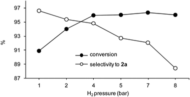 Catalytic hydrogenations of 2 under 1–8 bar H2 pressure. Reaction conditions: methanol, catalyst 50WX2-PdII (Li+, 50–100, 1% Pd), rt, substrate : Pd = 250 : 1 molar ratio, time 15 min, substrate concentration 0.1 M.