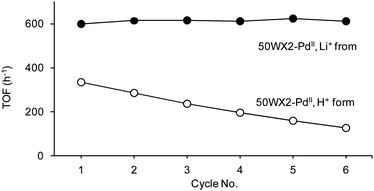 Hydrogenation of 2: recycle of resin-supported Pd catalysts with different ionic forms. Reaction conditions: methanol, H2 pressure 0.8 bar, rt, substrate : Pd = 220 : 1 molar ratio, substrate concentration 0.17 M, duration of each cycle 20 min, catalyst 50WX2-PdII (50–100 mesh, 1% Pd). (●) Li+ form, (○) H+ form.