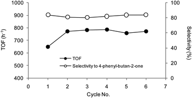 Recycle of resin-supported Pd catalysts in the hydrogenation of 4: TOFs (on overall conversion) and selectivities. Reaction conditions: methanol, catalyst 50WX2-PdII (Li+, 50–100, 1% Pd), rt, H2 pressure 0.8 bar, substrate : Pd = 220 : 1 molar ratio, time 15 min. Selectivity = 4a/(4a + 4b + 4c + 4d) × 100.