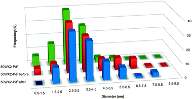 Size distribution from TEM analysis of resin-embedded Pd NPs, before and after use in catalysis (Li+, 50–100, 1% Pd, from H2 reduction).