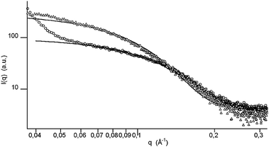 SAXS differential spectra of 50WX2-Pd0 resin (Li+, 50–100, 1% Pd, from H2 reduction) before (○) and after (△) use in catalysis, obtained by subtraction of the scattering intensity due to the metal-free matrix. Solid lines represent the best-fit data.