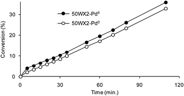 Catalytic hydrogenation of 3 by resins-supported Pd catalysts (Li+, 50–100, 1% Pd): (●) in situ formed 50WX2-PdII catalyst, (○) pre-reduced 50WX2-Pd0 catalyst obtained by H2 flow reduction. Reaction conditions: methanol, H2 pressure 0.8 bar, rt, substrate : Pd = 220 : 1 molar ratio.