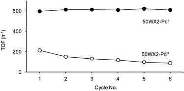 Hydrogenation of 2: recycle of resins-supported Pd catalysts. (Li+, 50–100, 1% Pd): (●) in situ formed 50WX2-PdII catalyst, (○) pre-reduced 50WX2-Pd0 catalyst obtained by 2 bar H2 reduction. Reaction conditions: methanol, rt, substrate : Pd = 220 : 1 molar ratio, H2 pressure 0.8 bar, substrate concentration 0.17 M, duration of each cycle 20 min. Selectivity to 2a >99.5%. No Pd detected in solution by ICP-OES.