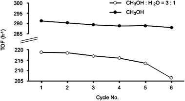 Solvent effect in the hydrogenation of 2: catalyst recycle. Reaction conditions: H2 pressure 0.8 bar, rt, substrate : Pd = 220 : 1 molar ratio, substrate concentration 0.17 M, duration of each cycle 45 min. Catalyst 50WX2-Pd0 (Li+, 1% Pd, obtained by 2 bar H2 reduction).