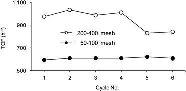 Hydrogenation of 2: reuse of Pd catalysts of different beads size. Reaction conditions: methanol, H2 pressure 0.8 bar, rt, substrate : Pd = 220 : 1 molar ratio, substrate concentration 0.17 M, orbital stirring 150 rpm. Catalyst 50WX2-PdII (Li+, 1% Pd) (●) 50–100 mesh, (○) 200–400 mesh. TOF (h−1) at 90% conversion. Selectivity to 2a >99.5%.