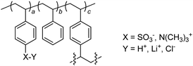 Sketch of the resins used.