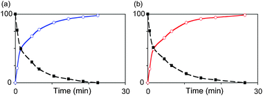 Kinetics of ligand exchange of GICH2 (black line) with isolated free NHCs to afford (a) H2IMes derivative GIICH2 (blue), or (b) IMes derivative GII′CH2 (red). Conditions: C6D6, 60 °C; conversions measured by integration vs. trimethoxybenzene.
