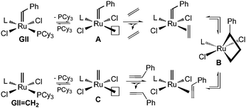 Details of the synthetic sequence of Scheme 1 (L = H2IMes), highlighting the high-commitment nature of A and C (see text). A parallel sequence involves degenerate exchange of GIICH2 with ethylene via an unsubstituted metallacyclobutane analogous to B.