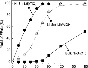 Time profile of the hydrogenation of FFald over the bulk and the supported Ni–Sn(1.5) alloy catalysts. Reaction conditions: catalyst, 0.05 g; FFald, 1.1 mmol; iso-PrOH, 3 mL; H2, 3.0 MPa, 383 K.