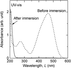 UV-Vis spectra of the MO solution before and after 1 week immersion of sample 1 at room temperature.