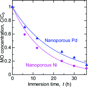 Time variation of MO concentration after the immersion of nanoporous Pd and Ni.
