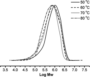GPC profiles of PEs obtained from Runs 5 and 10–12 in Table 2.