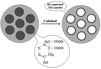 Proposed model for the formation process of mesostructured TiO2–SiO2 materials through titanium–citric acid complexes. Reprinted with permission from ref. 56. Copyright 2009, American Chemical Society.