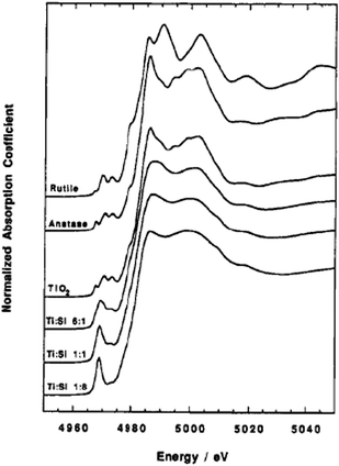 Ti K edge XANES for Ti oxides and Ti–Si mixed oxides. Reprinted with permission from ref. 122. Copyright 1994, American Chemical Society.