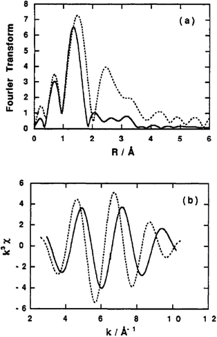 Radial structure functions: (a) phase shifts and (b) Fourier filtered EXAFS functions for Ti : Si 1 : 8 (solid lines) and synthesized TiO2 (dotted lines). Reprinted with permission from ref. 121. Copyright 1994, American Chemical Society.