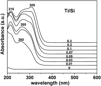 UV-Vis DR spectra of calcined TiO2–SiO2 composites synthesized with different Ti/Si ratios. Reprinted with permission from ref. 132. Copyright 2009, American Chemical Society.