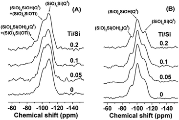 Solid-state 29Si MAS and 1H–29Si CP/MAS NMR spectra of the mesoporous TiO2–SiO2 composites synthesized with different Ti/Si molar ratio. Reprinted with permission from ref. 132. Copyright 2009, American Chemical Society.