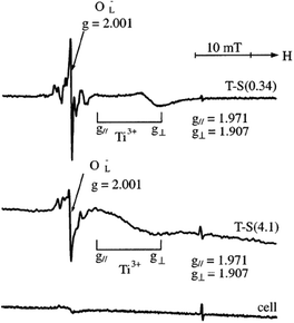 ESR spectra at 77 K of the T-S(0.34) and T-S(4.1) samples and cell after the photo-irradiation in vacuo at 77 K. Reprinted with permission from ref. 22. Copyright 2003, American Chemical Society.