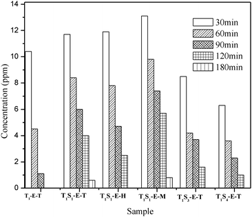 Photocatalytic efficiencies of the TiO2–SiO2 mixed oxide materials showing the concentration of phenol remaining at different time intervals.