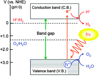 Basic principle of overall water splitting on a heterogeneous photocatalyst. Reprinted with permission from ref. 177. Copyright 2007, American Chemical Society.