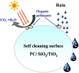 Illustration of photocatalytic self-cleaning using TiO2–SiO2 nanoparticles on polycarbonate substrate. Reprinted with permission from ref. 188. Copyright 2011, American Chemical Society.