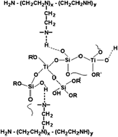 Compatibilization scheme of the PEI (polyethylenimine-modifying agent) and inorganic oligomer phases. Reprinted with permission from ref. 63. Copyright 2007, Springer.