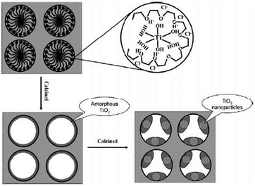 Model of the synthesis of mesoporous TiO2–SiO2 materials. The triblock copolymer acts as a structure-directing agent and complex ligand. Reprinted with permission from ref. 65. Copyright 2004, American Chemical Society.