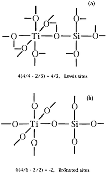 Illustration of the Ti–O–Si linkages proposed in Tanabe's model to describe the increased surface acidity of binary metal oxides. (a) Silicon in titania, and (b) titanium in silica. Reprinted with permission from ref. 164. Copyright 1996, American Chemical Society.