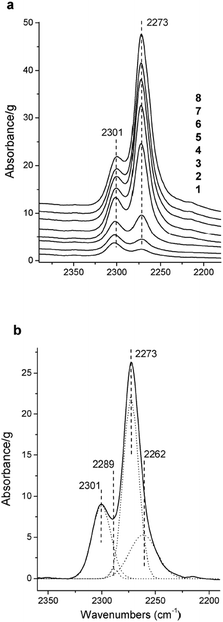 FT-IR difference spectra of adsorbed CD3CN at 293 K on TiO2–SiO2 xerogel (7.29% Ti) (CN stretching region): (1) outgassing for 60 min, (2) outgassing for 20 min, (3) outgassing for 5 min, (4) 0.1 mbar, (5) 0.5 mbar CD3CN, (6) 1 mbar, (7) 2 mbar, and (8) 5 mbar. (b) Spectrum at 0.5 mbar CD3CN with deconvolution. The spectrum of TiO2–SiO2 xerogel (7.29% Ti) before interaction with adsorbate molecules. Reprinted with permission from ref. 52. Copyright 2005, American Chemical Society.