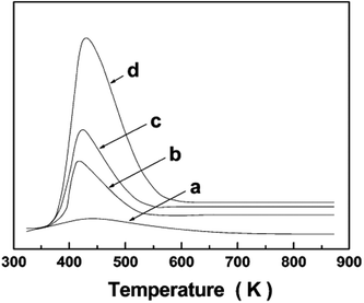 NH3-TPD patterns of: (a) SiO2-ref and (b) TiO2–SiO2 materials calcined at 873 K: 6% TiO2–SiO2, (c) 12% TiO2–SiO2, and (d) 25% TiO2–SiO2. Reprinted with permission from ref. 56. Copyright 2009, American Chemical Society.