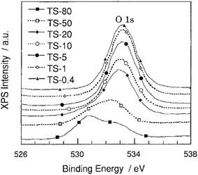 X-ray photoelectron spectra of the O 1s level for Ti/Si binary oxides. TS-0.4–TS-80 samples are Ti/Si binary oxides of 0.4–80 wt% TiO2, respectively. Reprinted with permission from ref. 38. Copyright 1998, American Chemical Society.