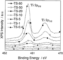 X-ray photoelectron spectra of the Ti 2p levels for Ti/Si binary oxides. TS-0.4–TS-80 samples are Ti/Si binary oxides of 0.4–80 wt% TiO2, respectively. Reprinted with permission from ref. 38. Copyright 1998, American Chemical Society.