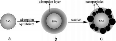 Scheme of preparation of TiO2 in the adsorption layer at low water concentration: (a) dispersion of support in the binary liquids system; (b) adsorption equilibrium; and (c) particle distribution after reaction. Reprinted with permission from ref. 74. Copyright 2007, American Chemical Society.