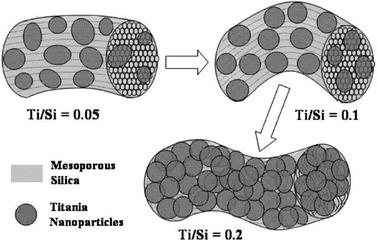 Schematic of the described particle growth and morphology evolution of the TiO2–SiO2 composites with different Ti/Si ratios (the gray parts: mesoporous SiO2, probably Ti-doped; the dark particles: TiO2 nanoparticles, probably Si-doped). Reprinted with permission from ref. 132. Copyright, 2009 American Chemical Society.