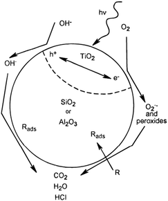 Schematic representation of the TiO2–SiO2 or TiO2–Al2O3 photocatalyst with no interaction between the TiO2 and SiO2 or Al2O3 phases. Reprinted with permission from ref. 136. Copyright 1997, American Chemical Society.