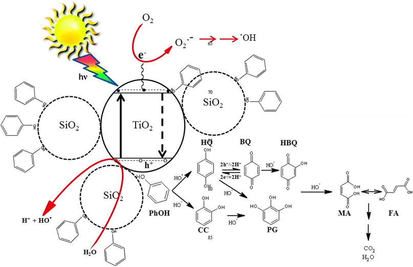 Photocatalytic degradation of phenol over titania–silica mixed oxides.